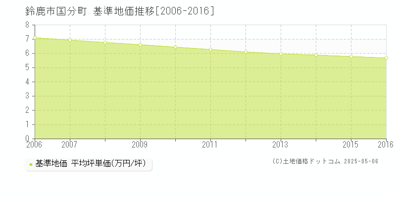 鈴鹿市国分町の基準地価推移グラフ 