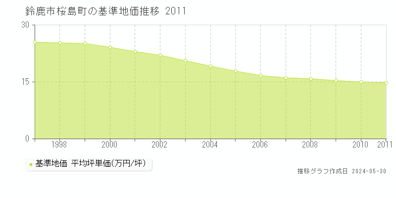 鈴鹿市桜島町の基準地価推移グラフ 