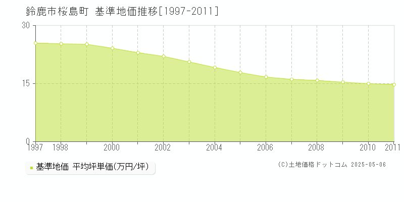 桜島町(鈴鹿市)の基準地価推移グラフ(坪単価)[1997-2011年]