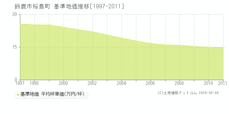 鈴鹿市桜島町の基準地価推移グラフ 