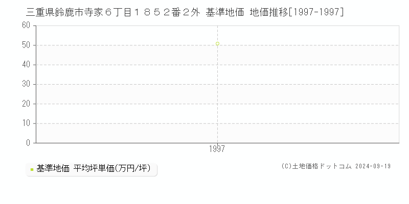 三重県鈴鹿市寺家６丁目１８５２番２外 基準地価 地価推移[1997-1997]