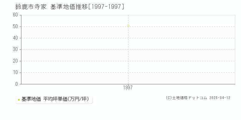 鈴鹿市寺家の基準地価推移グラフ 