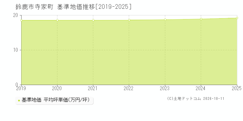 鈴鹿市寺家町の基準地価推移グラフ(坪単価)[2019-2025年]
