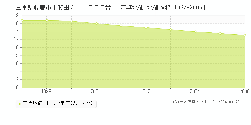 三重県鈴鹿市下箕田２丁目５７５番１ 基準地価 地価推移[1997-2006]