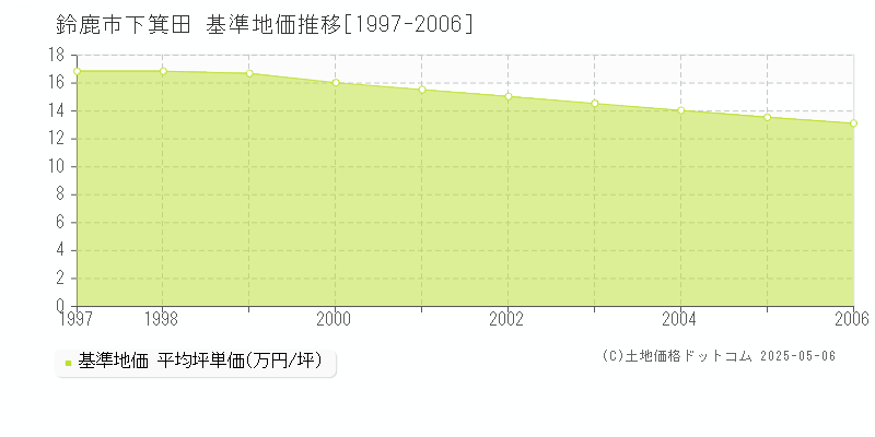 下箕田(鈴鹿市)の基準地価推移グラフ(坪単価)[1997-2006年]