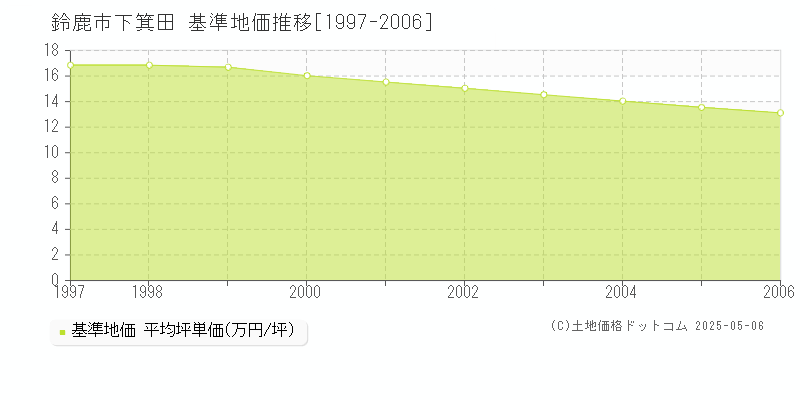 鈴鹿市下箕田の基準地価推移グラフ 