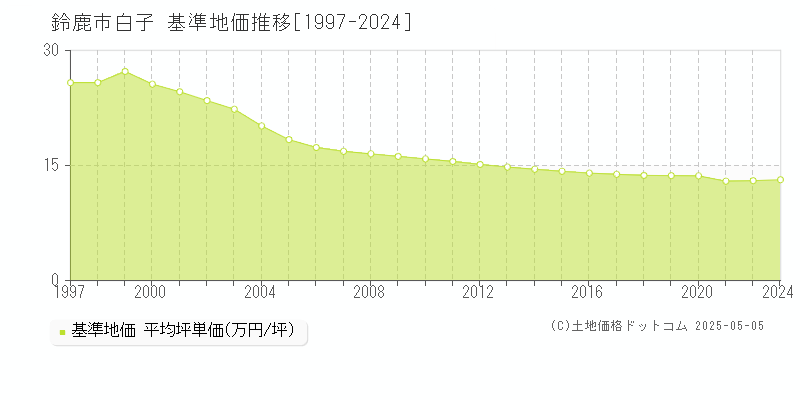 白子(鈴鹿市)の基準地価推移グラフ(坪単価)[1997-2024年]