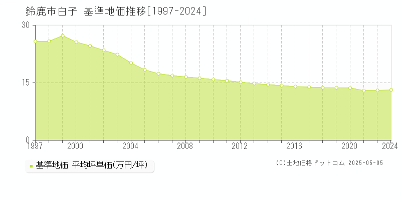 鈴鹿市白子の基準地価推移グラフ 