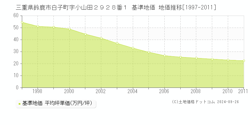 三重県鈴鹿市白子町字小山田２９２８番１ 基準地価 地価推移[1997-2011]