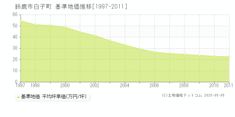 白子町(鈴鹿市)の基準地価推移グラフ(坪単価)[1997-2011年]