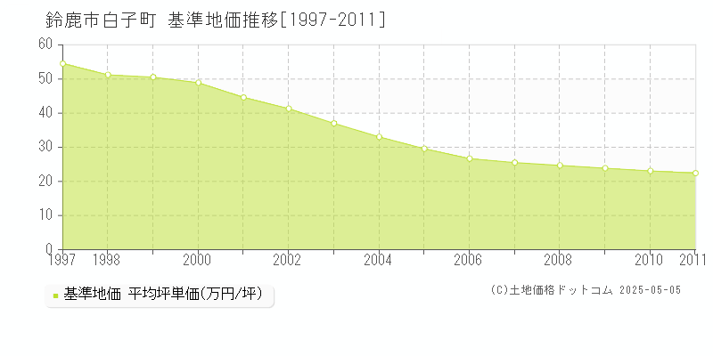 鈴鹿市白子町の基準地価推移グラフ 