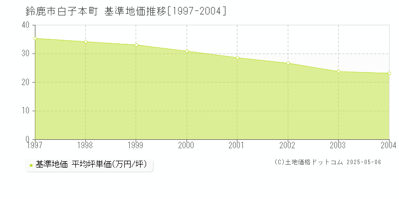 白子本町(鈴鹿市)の基準地価推移グラフ(坪単価)[1997-2004年]