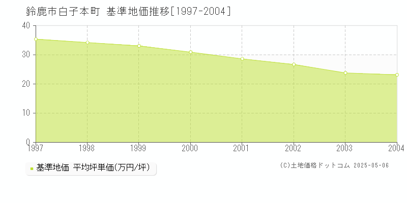 鈴鹿市白子本町の基準地価推移グラフ 