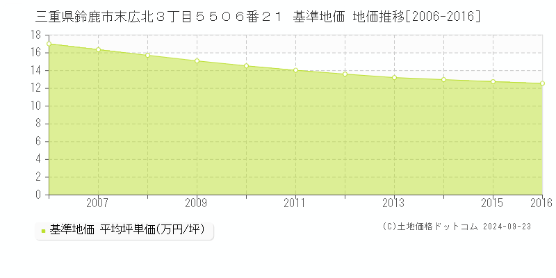 三重県鈴鹿市末広北３丁目５５０６番２１ 基準地価 地価推移[2006-2016]