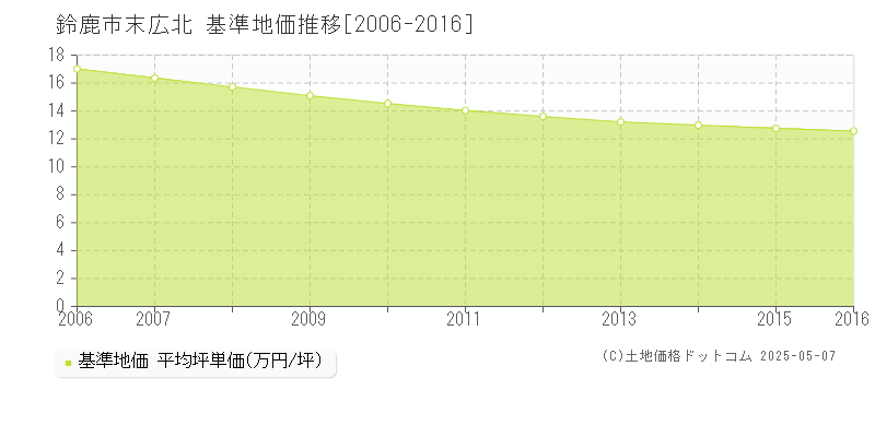 末広北(鈴鹿市)の基準地価推移グラフ(坪単価)[2006-2016年]