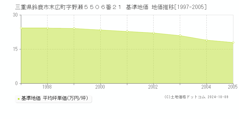 三重県鈴鹿市末広町字野瀬５５０６番２１ 基準地価 地価推移[1997-2005]
