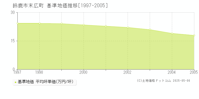 末広町(鈴鹿市)の基準地価推移グラフ(坪単価)[1997-2005年]