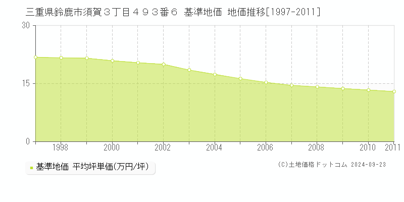 三重県鈴鹿市須賀３丁目４９３番６ 基準地価 地価推移[1997-2011]