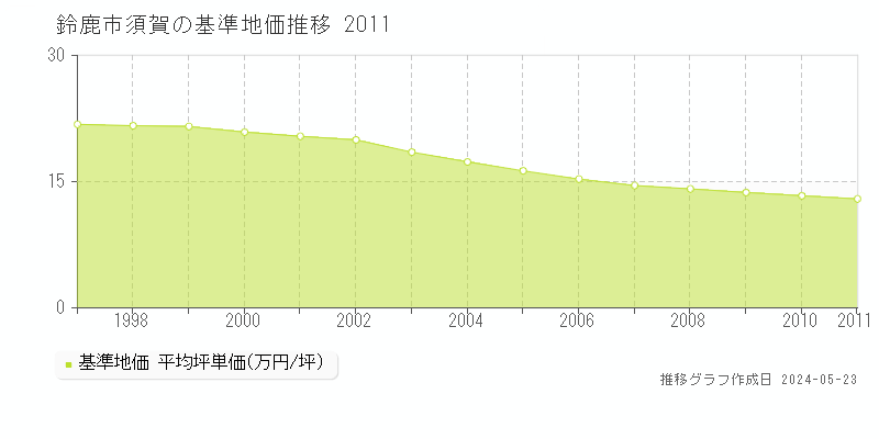 鈴鹿市須賀の基準地価推移グラフ 