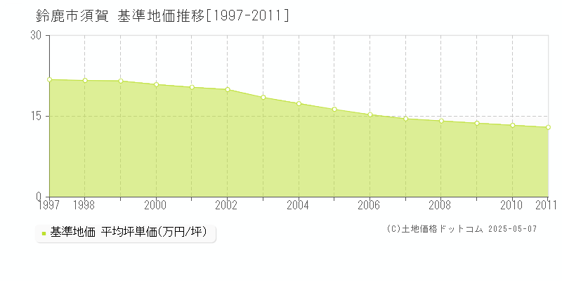 須賀(鈴鹿市)の基準地価推移グラフ(坪単価)[1997-2011年]