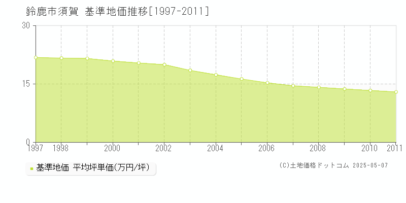 鈴鹿市須賀の基準地価推移グラフ 