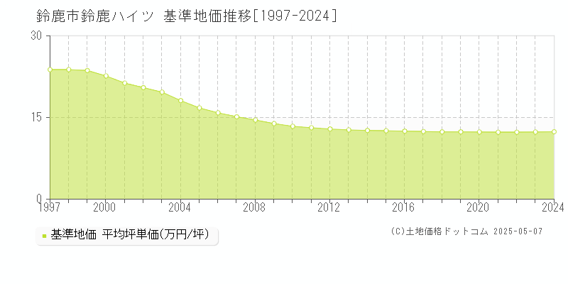 鈴鹿ハイツ(鈴鹿市)の基準地価推移グラフ(坪単価)[1997-2024年]