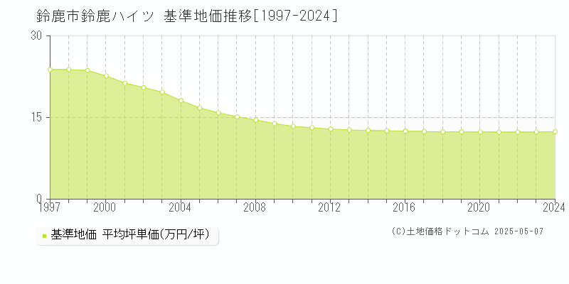 鈴鹿市鈴鹿ハイツの基準地価推移グラフ 