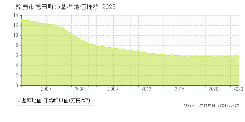 鈴鹿市徳田町の基準地価推移グラフ 