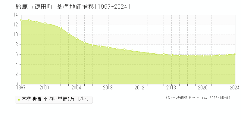 徳田町(鈴鹿市)の基準地価推移グラフ(坪単価)[1997-2024年]