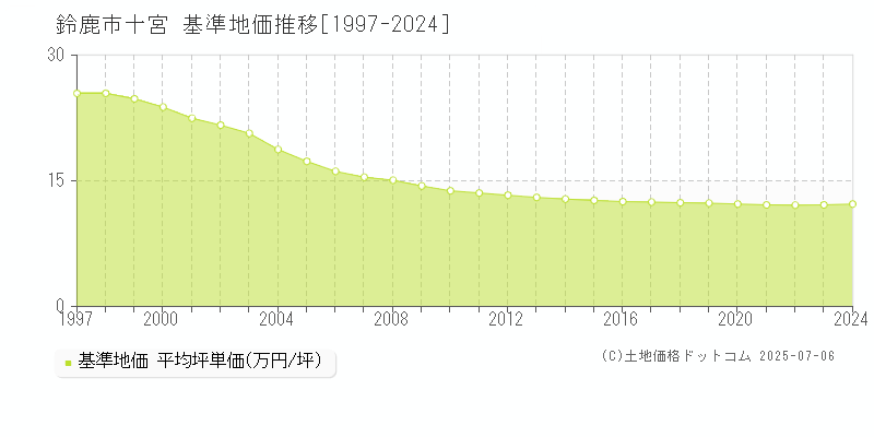 十宮(鈴鹿市)の基準地価推移グラフ(坪単価)[1997-2024年]