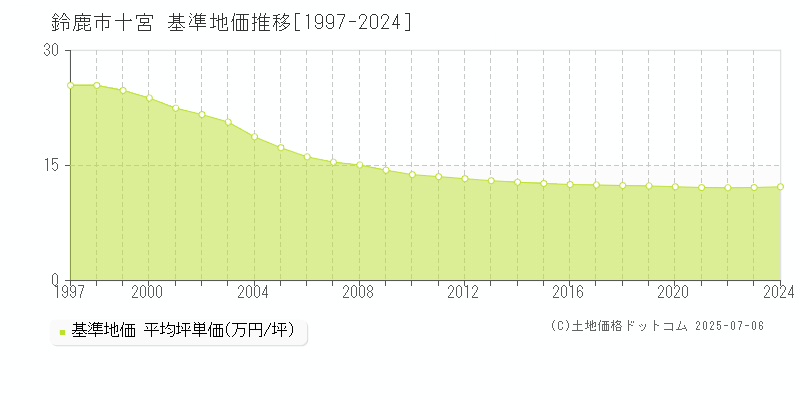 鈴鹿市十宮の基準地価推移グラフ 