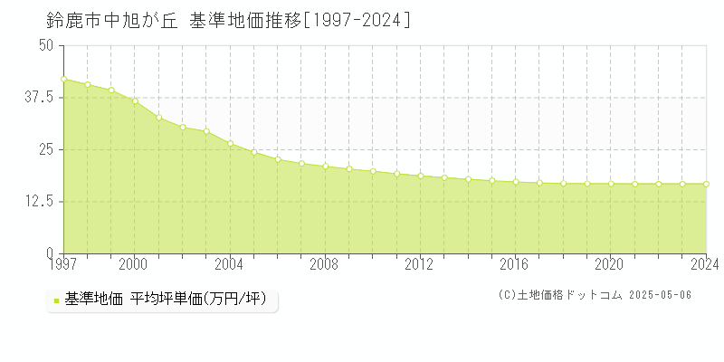 中旭が丘(鈴鹿市)の基準地価推移グラフ(坪単価)[1997-2024年]