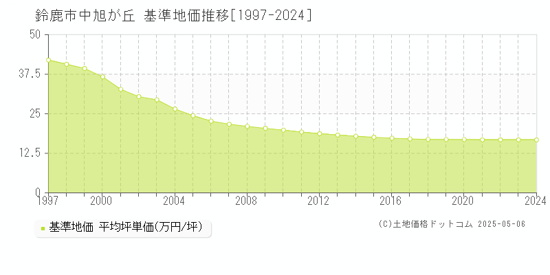 鈴鹿市中旭が丘の基準地価推移グラフ 