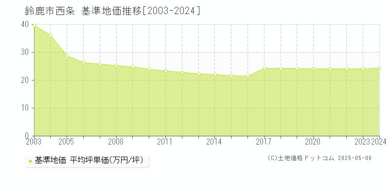 西条(鈴鹿市)の基準地価推移グラフ(坪単価)[2003-2024年]
