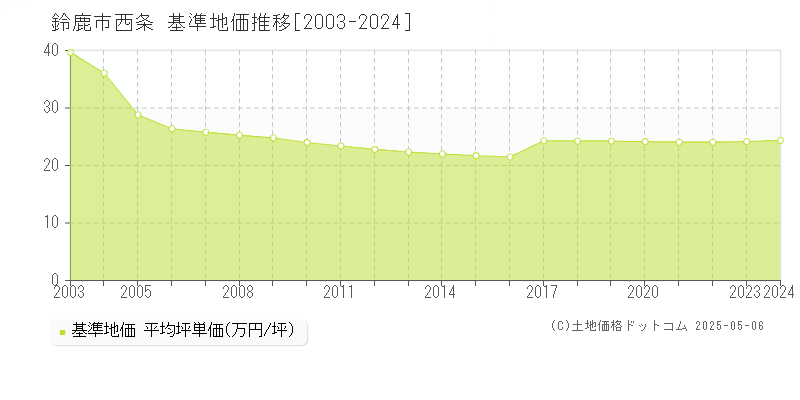 鈴鹿市西条の基準地価推移グラフ 