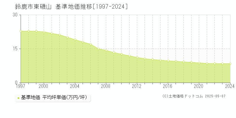 東磯山(鈴鹿市)の基準地価推移グラフ(坪単価)[1997-2024年]