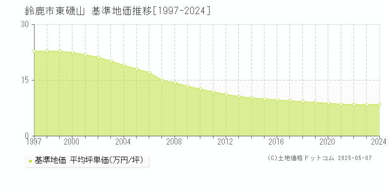 鈴鹿市東磯山の基準地価推移グラフ 