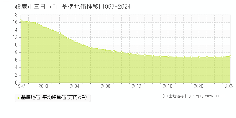 鈴鹿市三日市町の基準地価推移グラフ 