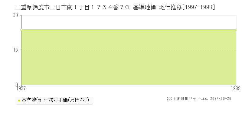 三重県鈴鹿市三日市南１丁目１７５４番７０ 基準地価 地価推移[1997-1998]