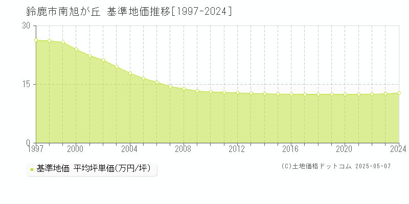 南旭が丘(鈴鹿市)の基準地価推移グラフ(坪単価)[1997-2024年]