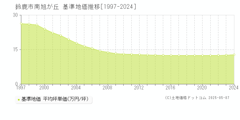 鈴鹿市南旭が丘の基準地価推移グラフ 