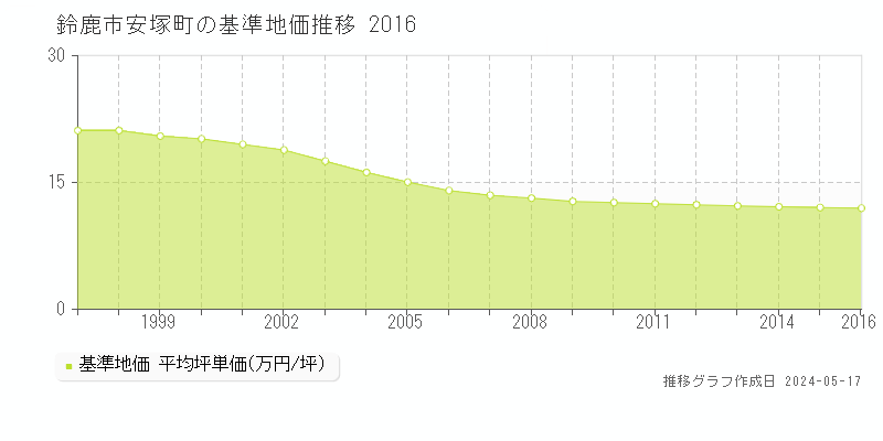 鈴鹿市安塚町の基準地価推移グラフ 