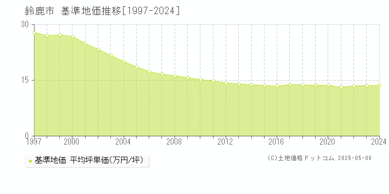 鈴鹿市(三重県)の基準地価推移グラフ(坪単価)[1997-2024年]