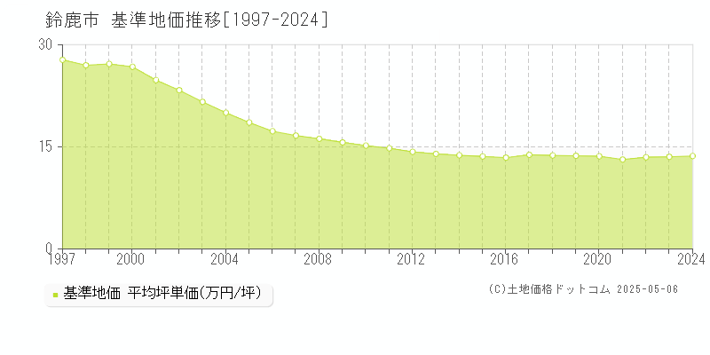 鈴鹿市全域の基準地価推移グラフ 