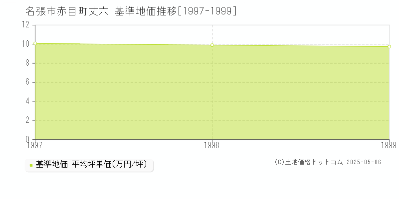 名張市赤目町丈六の基準地価推移グラフ 