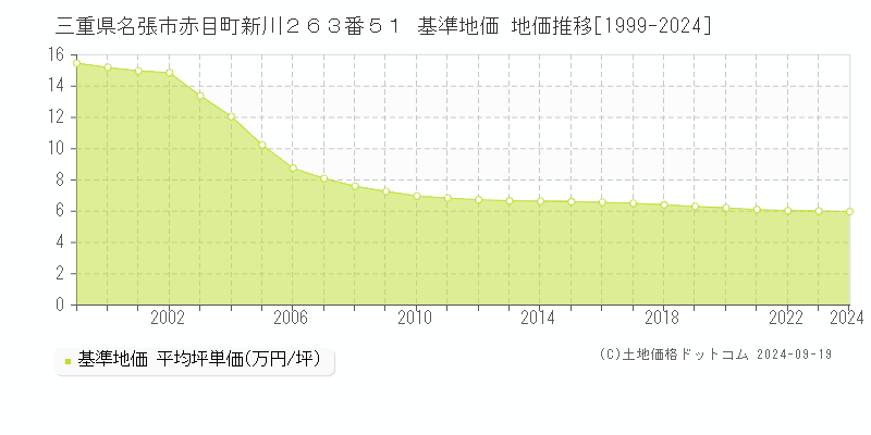 三重県名張市赤目町新川２６３番５１ 基準地価 地価推移[1999-2024]