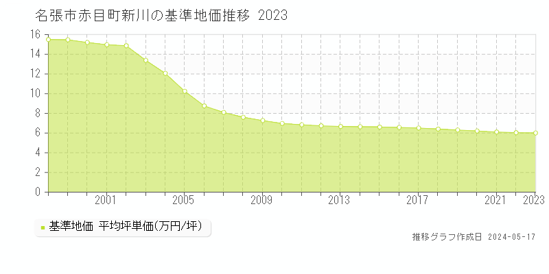 名張市赤目町新川の基準地価推移グラフ 