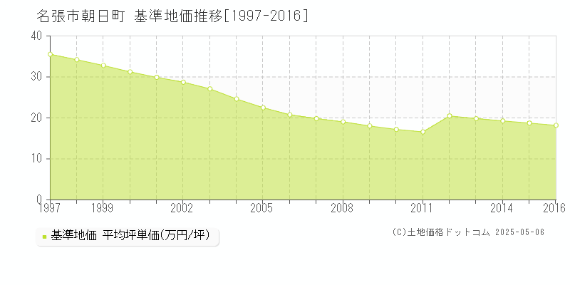 朝日町(名張市)の基準地価推移グラフ(坪単価)[1997-2016年]