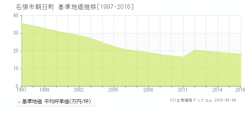 名張市朝日町の基準地価推移グラフ 