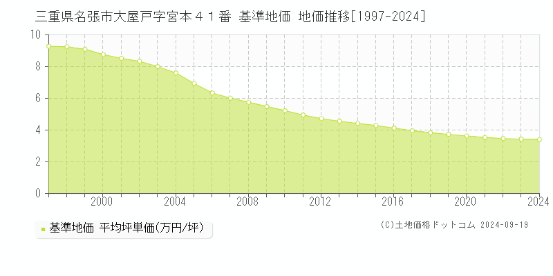 三重県名張市大屋戸字宮本４１番 基準地価 地価推移[1997-2024]